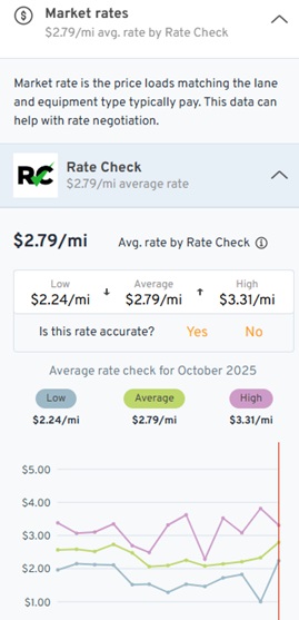 Market Rates in Load Details